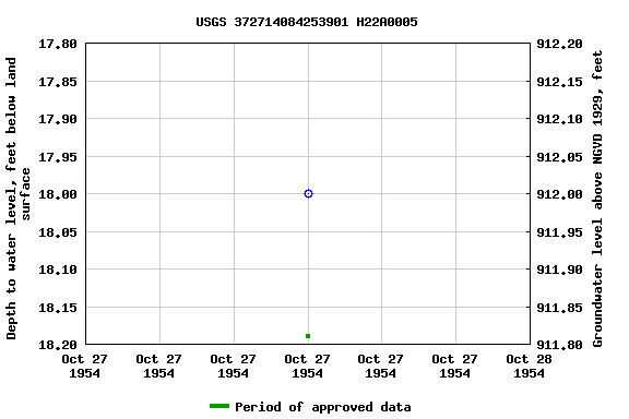 Graph of groundwater level data at USGS 372714084253901 H22A0005