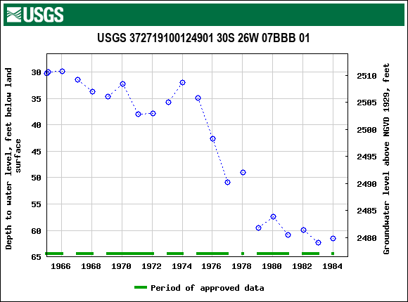 Graph of groundwater level data at USGS 372719100124901 30S 26W 07BBB 01