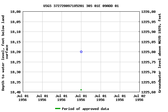 Graph of groundwater level data at USGS 372728097185201 30S 01E 09ADD 01