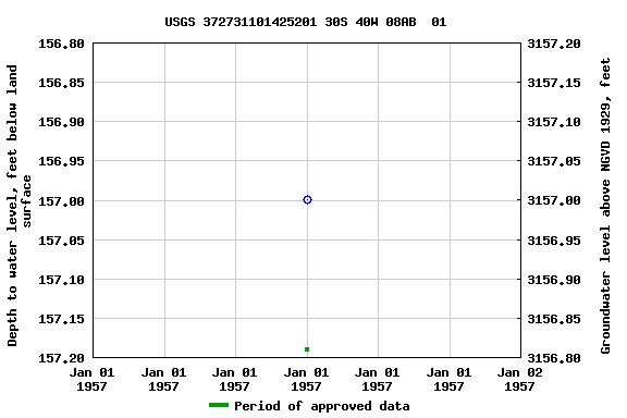 Graph of groundwater level data at USGS 372731101425201 30S 40W 08AB  01