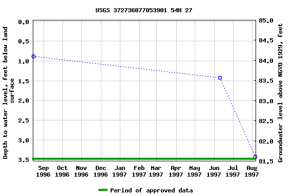 Graph of groundwater level data at USGS 372736077053901 54H 27