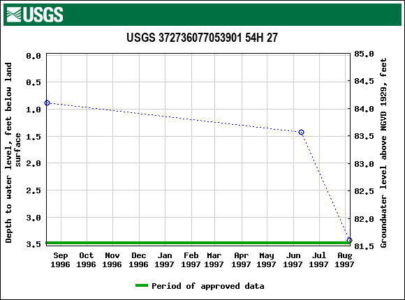 Graph of groundwater level data at USGS 372736077053901 54H 27