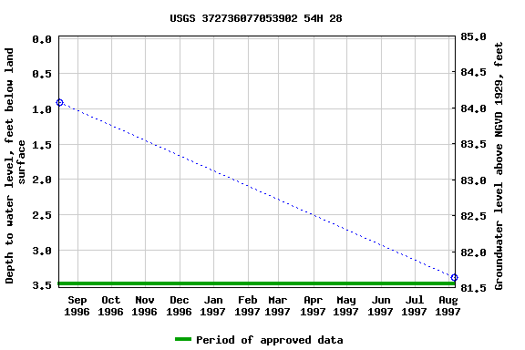 Graph of groundwater level data at USGS 372736077053902 54H 28