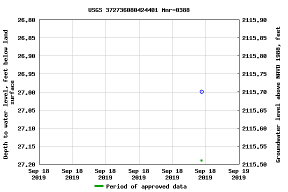 Graph of groundwater level data at USGS 372736080424401 Mnr-0388