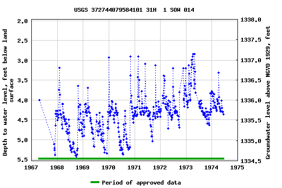 Graph of groundwater level data at USGS 372744079584101 31H  1 SOW 014