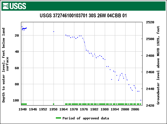 Graph of groundwater level data at USGS 372746100103701 30S 26W 04CBB 01