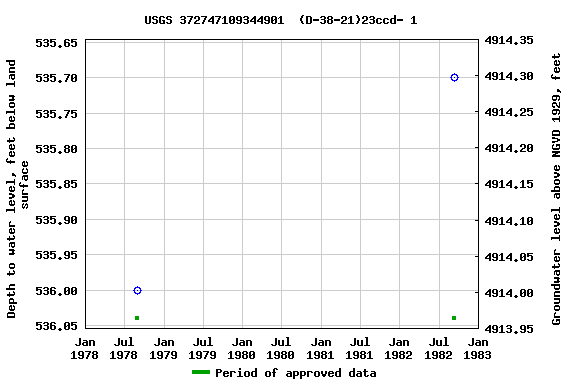 Graph of groundwater level data at USGS 372747109344901  (D-38-21)23ccd- 1