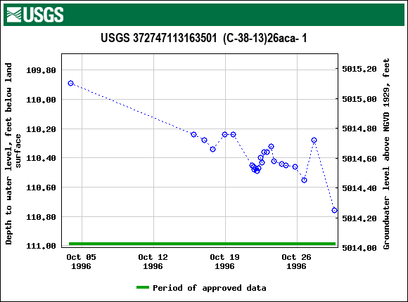 Graph of groundwater level data at USGS 372747113163501  (C-38-13)26aca- 1