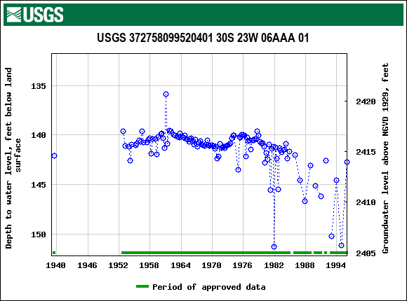 Graph of groundwater level data at USGS 372758099520401 30S 23W 06AAA 01