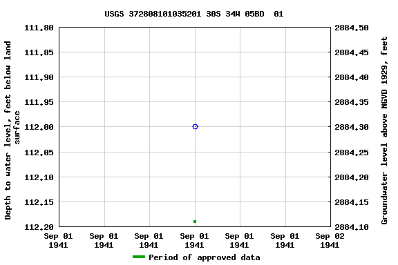 Graph of groundwater level data at USGS 372808101035201 30S 34W 05BD  01