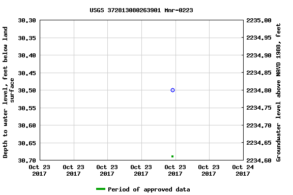 Graph of groundwater level data at USGS 372813080263901 Mnr-0223