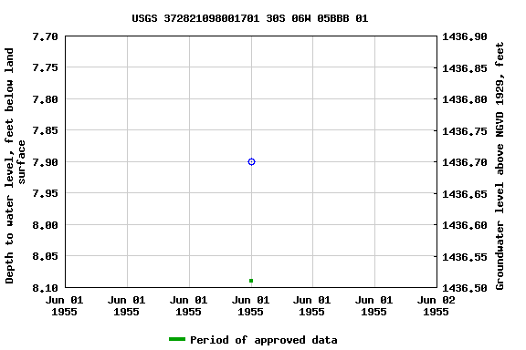 Graph of groundwater level data at USGS 372821098001701 30S 06W 05BBB 01