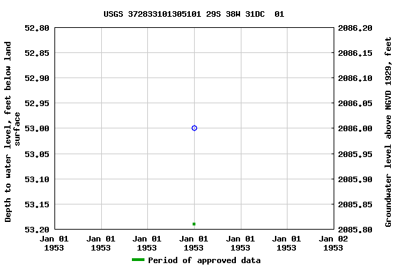 Graph of groundwater level data at USGS 372833101305101 29S 38W 31DC  01