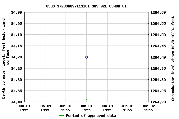 Graph of groundwater level data at USGS 372836097113101 30S 02E 03ABA 01