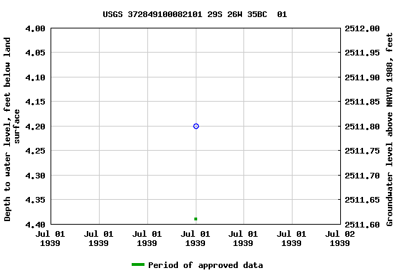 Graph of groundwater level data at USGS 372849100082101 29S 26W 35BC  01