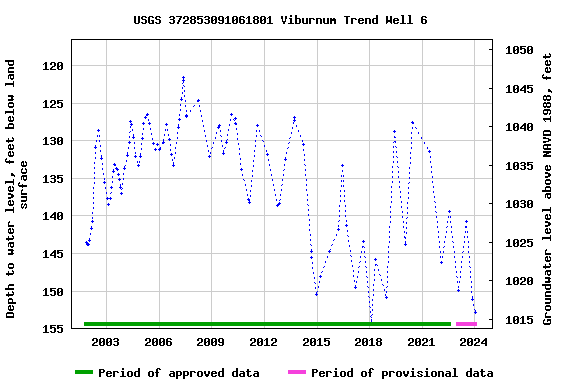 Graph of groundwater level data at USGS 372853091061801 Viburnum Trend Well 6
