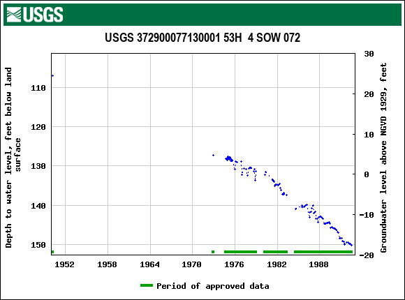 Graph of groundwater level data at USGS 372900077130001 53H  4 SOW 072