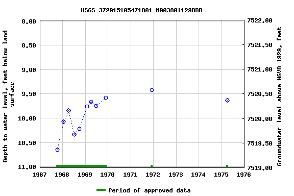 Graph of groundwater level data at USGS 372915105471801 NA03801129DDD