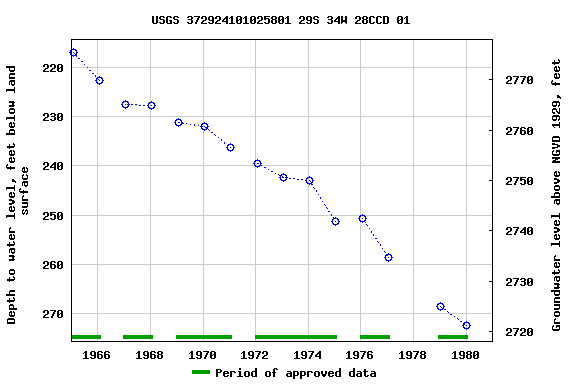 Graph of groundwater level data at USGS 372924101025801 29S 34W 28CCD 01