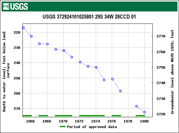 Graph of groundwater level data at USGS 372924101025801 29S 34W 28CCD 01