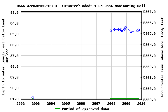 Graph of groundwater level data at USGS 372930109310701  (D-38-22) 8dcd- 1 WM West Monitoring Well