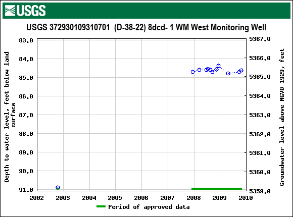 Graph of groundwater level data at USGS 372930109310701  (D-38-22) 8dcd- 1 WM West Monitoring Well