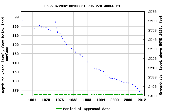 Graph of groundwater level data at USGS 372942100192201 29S 27W 30BCC 01