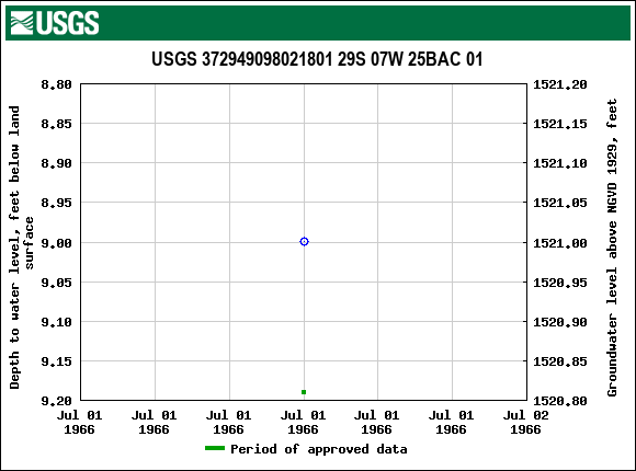 Graph of groundwater level data at USGS 372949098021801 29S 07W 25BAC 01