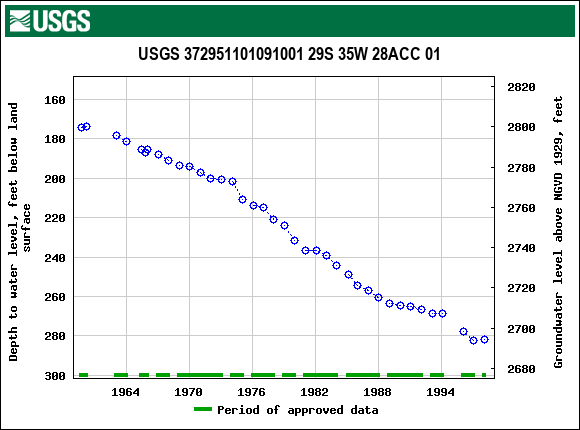 Graph of groundwater level data at USGS 372951101091001 29S 35W 28ACC 01