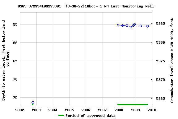 Graph of groundwater level data at USGS 372954109293601  (D-38-22)10bcc- 1 WM East Monitoring Well