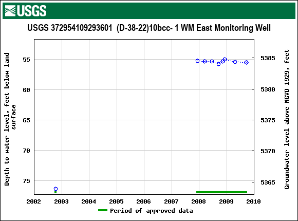 Graph of groundwater level data at USGS 372954109293601  (D-38-22)10bcc- 1 WM East Monitoring Well