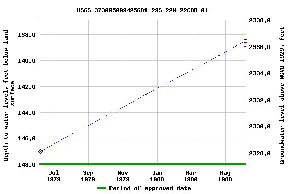 Graph of groundwater level data at USGS 373005099425601 29S 22W 22CBD 01
