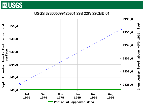 Graph of groundwater level data at USGS 373005099425601 29S 22W 22CBD 01