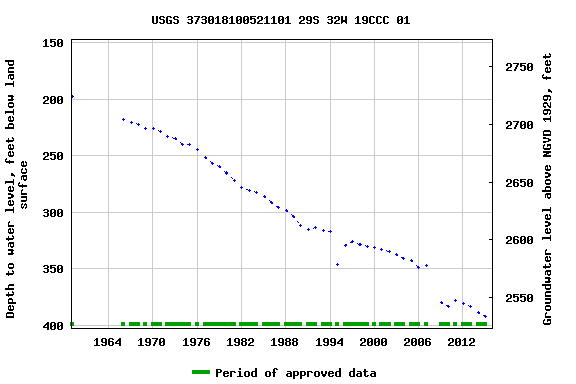 Graph of groundwater level data at USGS 373018100521101 29S 32W 19CCC 01