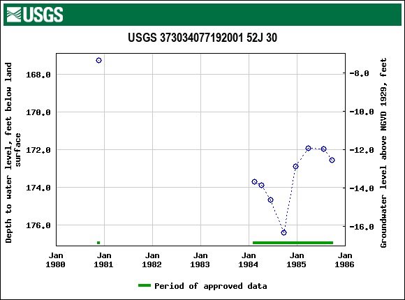 Graph of groundwater level data at USGS 373034077192001 52J 30