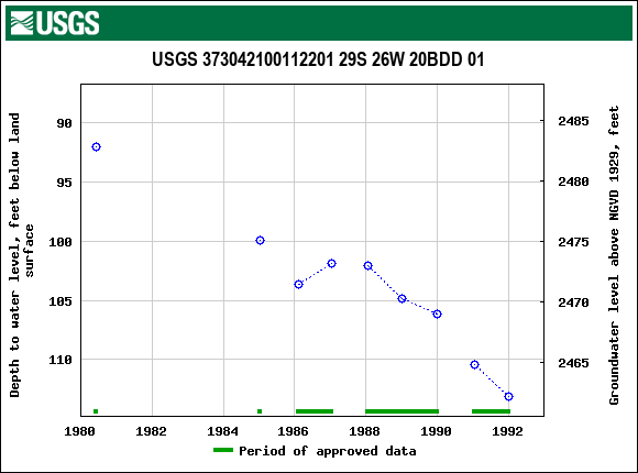 Graph of groundwater level data at USGS 373042100112201 29S 26W 20BDD 01
