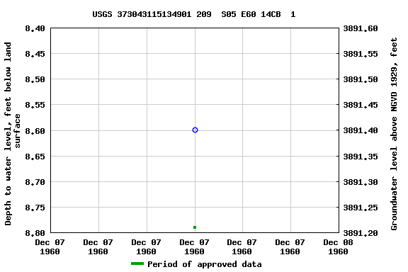 Graph of groundwater level data at USGS 373043115134901 209  S05 E60 14CB  1