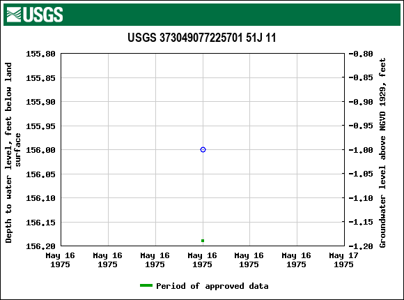 Graph of groundwater level data at USGS 373049077225701 51J 11