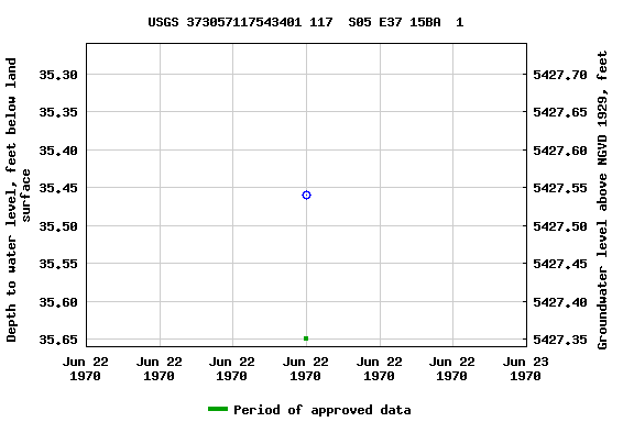 Graph of groundwater level data at USGS 373057117543401 117  S05 E37 15BA  1