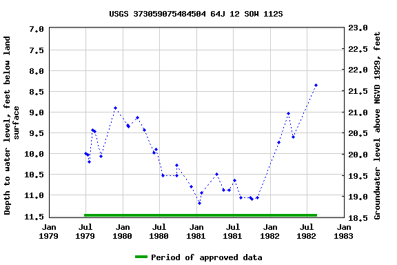 Graph of groundwater level data at USGS 373059075484504 64J 12 SOW 112S