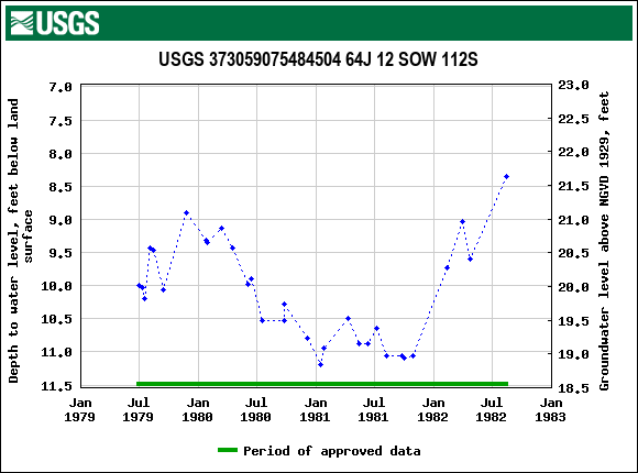 Graph of groundwater level data at USGS 373059075484504 64J 12 SOW 112S