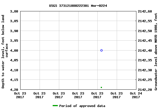 Graph of groundwater level data at USGS 373121080222301 Mnr-0224