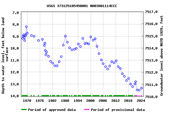 Graph of groundwater level data at USGS 373125105450001 NA03801114CCC