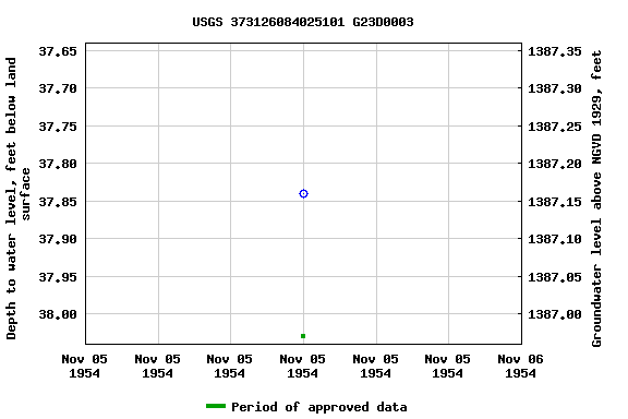 Graph of groundwater level data at USGS 373126084025101 G23D0003