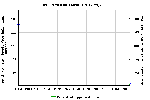 Graph of groundwater level data at USGS 373140089144201 11S 1W-29.7a1