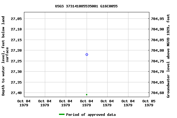 Graph of groundwater level data at USGS 373141085535001 G16C0055