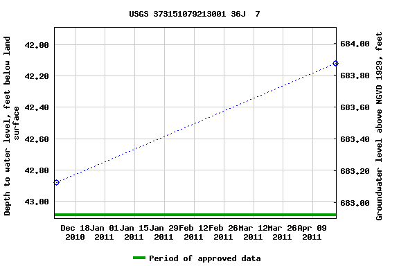 Graph of groundwater level data at USGS 373151079213001 36J  7