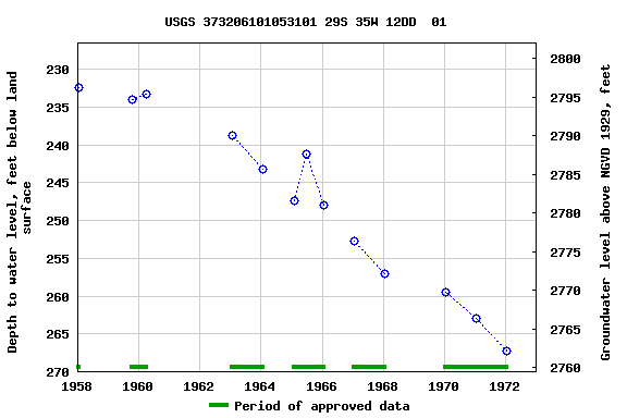 Graph of groundwater level data at USGS 373206101053101 29S 35W 12DD  01