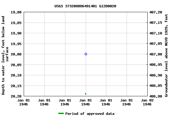 Graph of groundwater level data at USGS 373208086491401 G12D0020