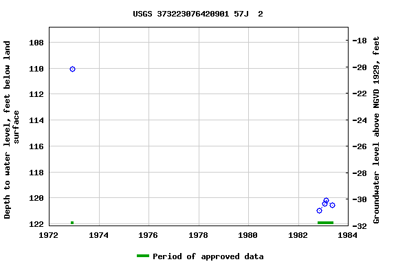 Graph of groundwater level data at USGS 373223076420901 57J  2